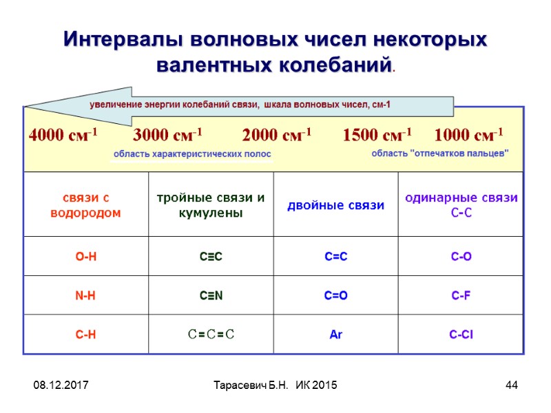 08.12.2017 Тарасевич Б.Н.  ИК 2015 44 Интервалы волновых чисел некоторых валентных колебаний.